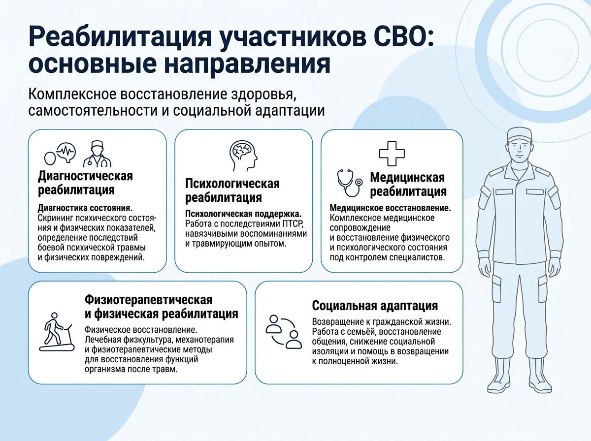 Реабилитация участников СВО в Рубежном инфографика